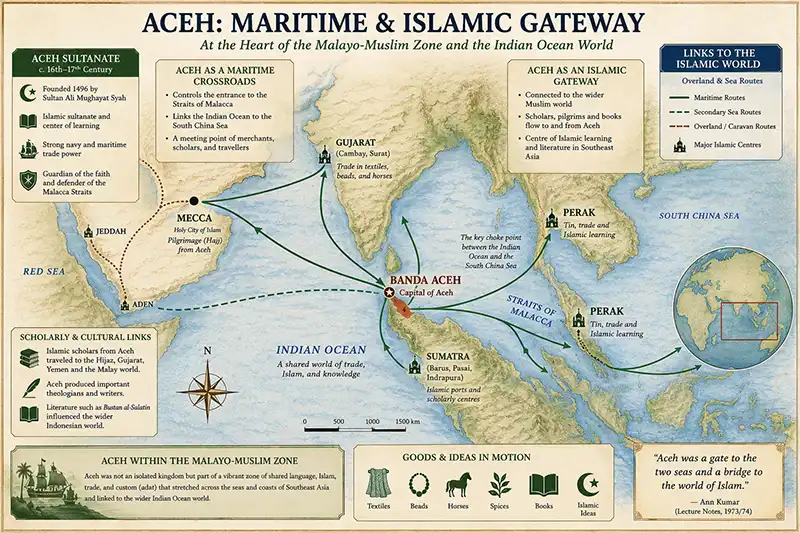 Map-style visual of Aceh, the Straits of Malacca, western Sumatra, Gujarat, the Red Sea and Mecca, showing trade and pilgrimage connections