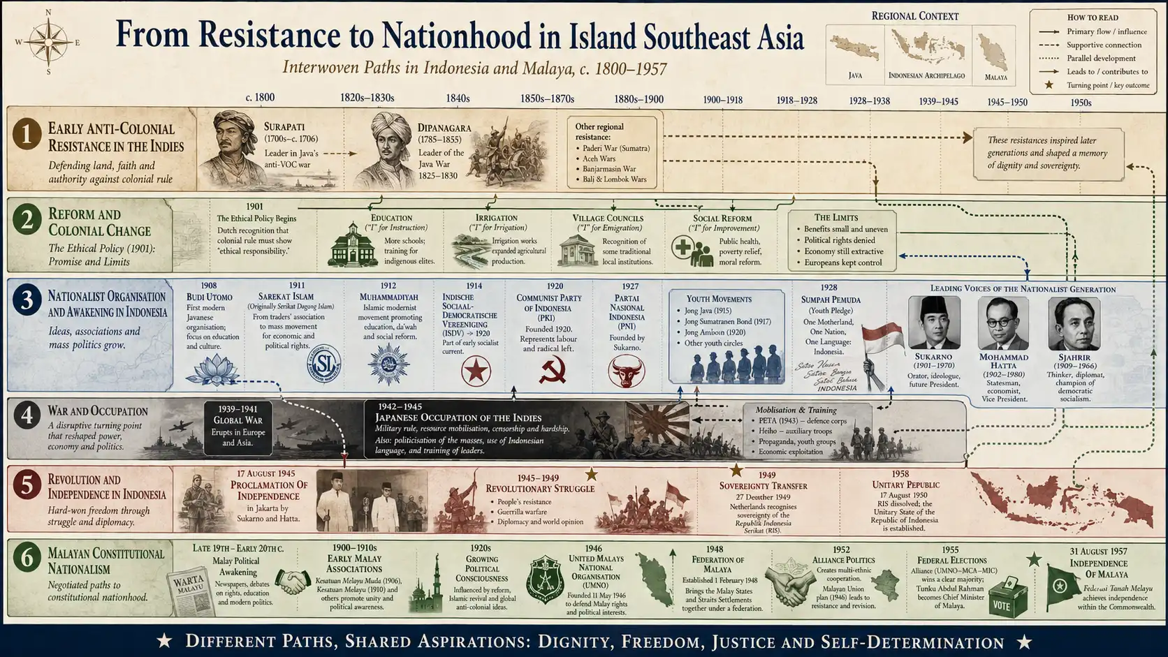 Visual showing Indonesian and Malayan nationalist awakening through resistance, education, occupation, revolution and independence.