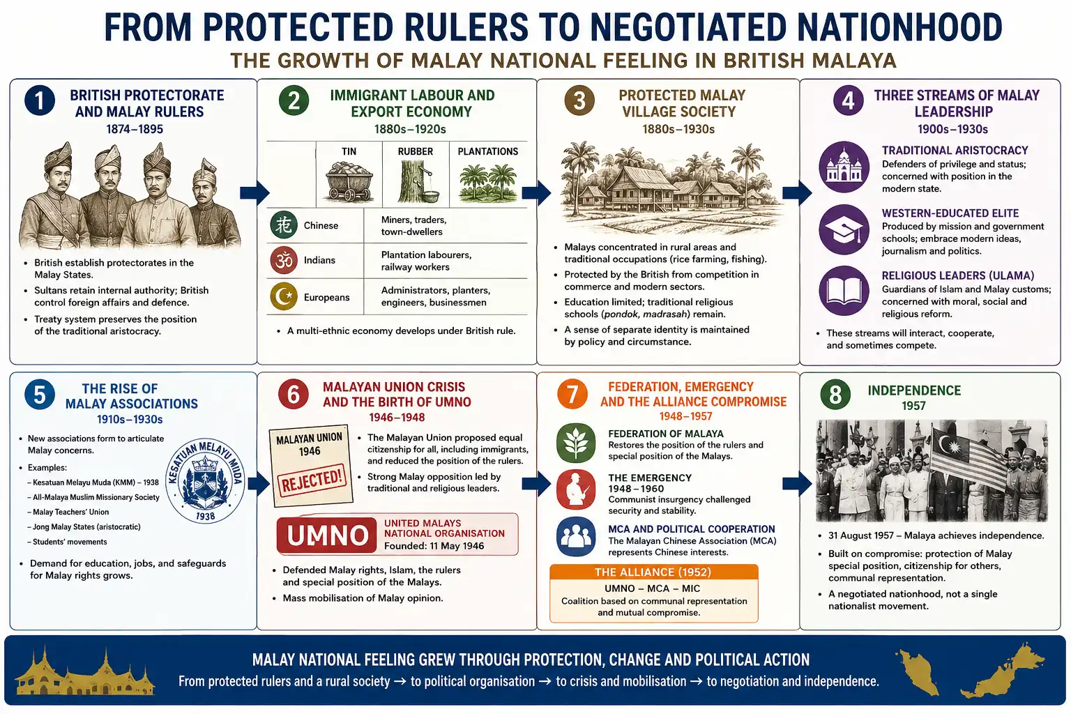 Diagram showing the growth of Malay national feeling through British protection, aristocracy, Malay associations, UMNO, the Malayan Union crisis, the Emergency and the Alliance compromise