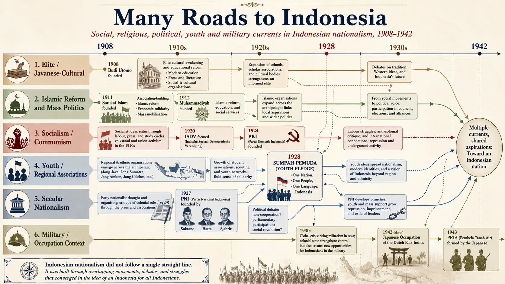 Multi-track timeline of Indonesian nationalism showing social, religious, political, youth and military developments from 1908 to 1942
