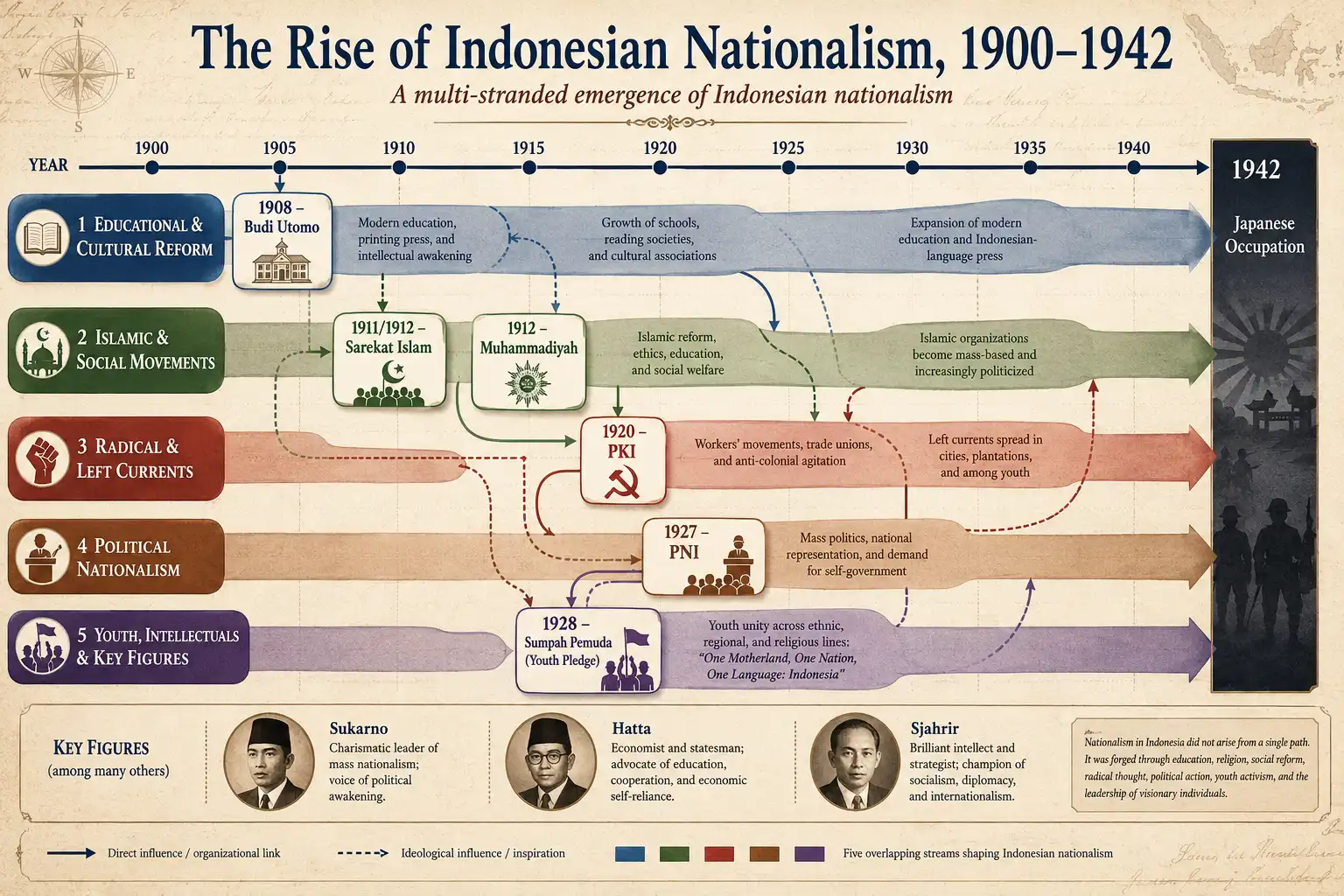 Timeline of Indonesian nationalist organisations from Budi Utomo in 1908 through Sarekat Islam, PKI, PNI, Sumpah Pemuda and the Japanese occupation