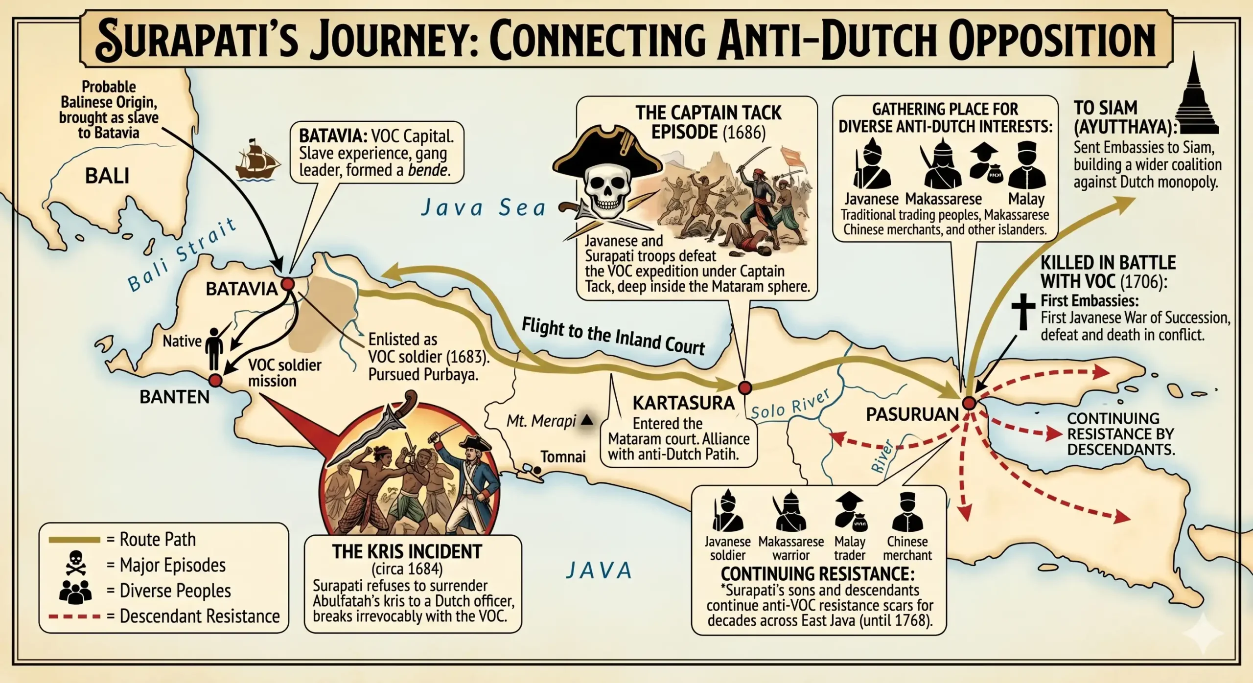 Diagram of Surapati's journey connecting Batavia, Banten, Mataram, Kartasura, Pasuruan and Siam